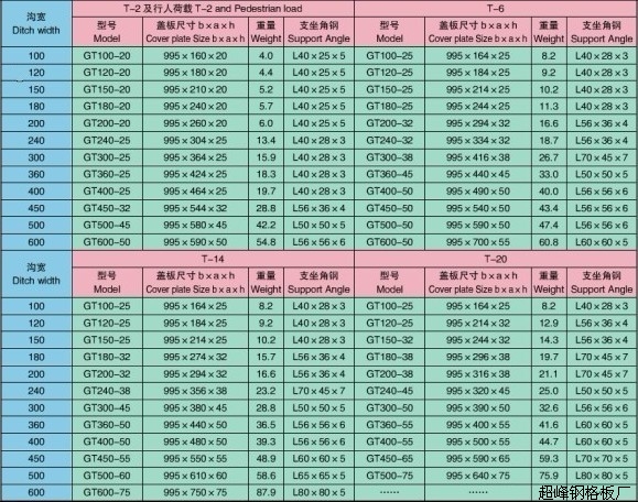 GT型沟盖板规格表